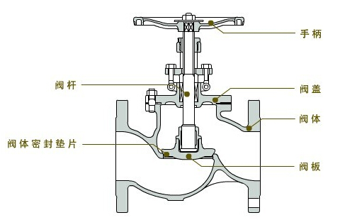 截止阀的内部结构图 截止阀的内部结构图